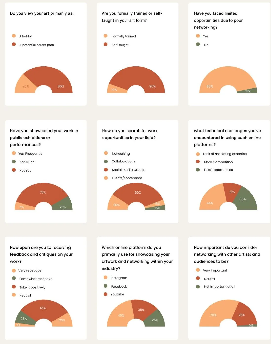 Survey charts