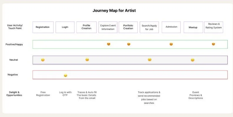 Artist journey map