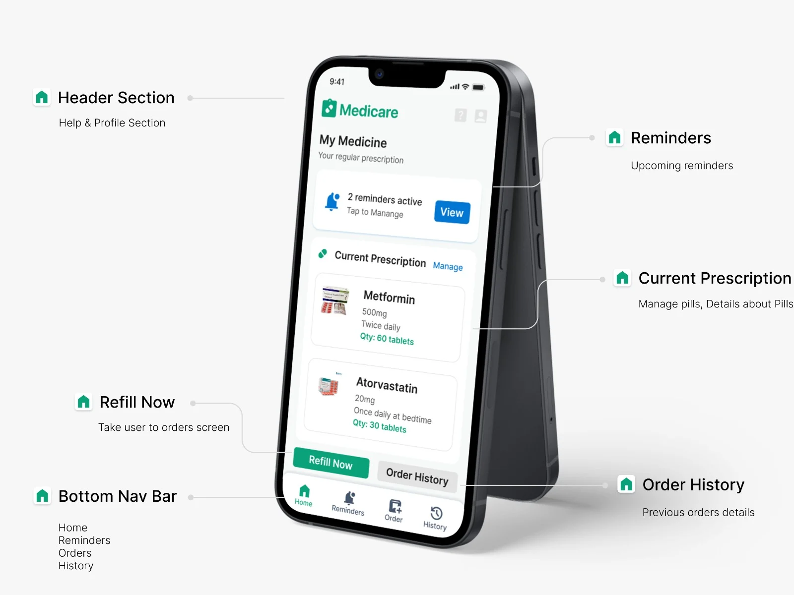 Medicare home screen on a phone, annotated: header with help and profile, reminders, current prescription, Refill Now, order history and the bottom navigation bar